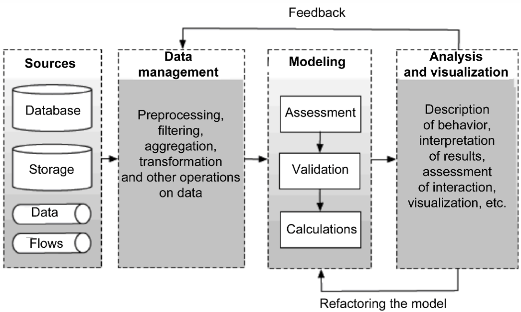 Big data processing framework